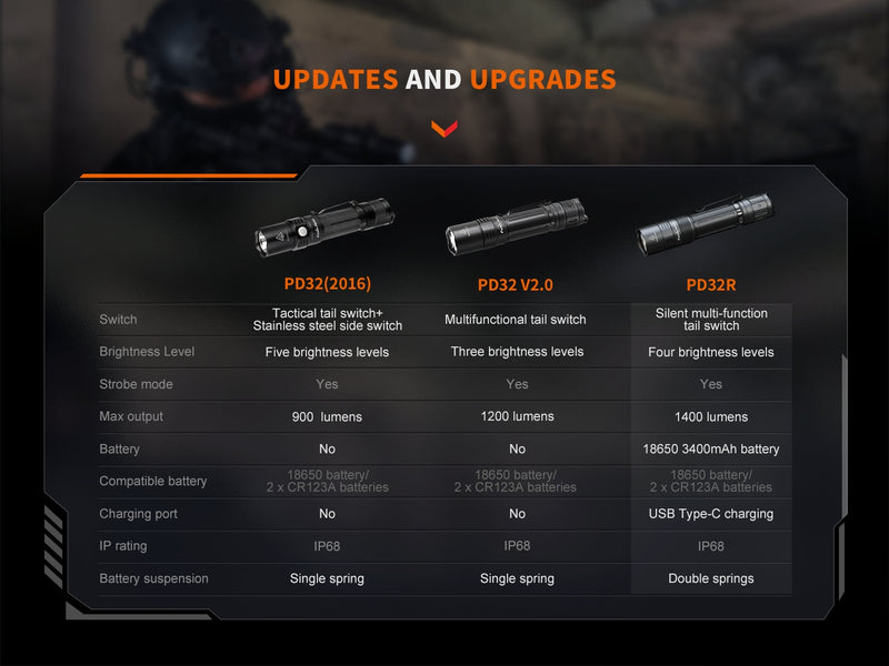 Load image into Gallery viewer, Fenix PD32R Rechargeable Silent Switch LED Flashlight
