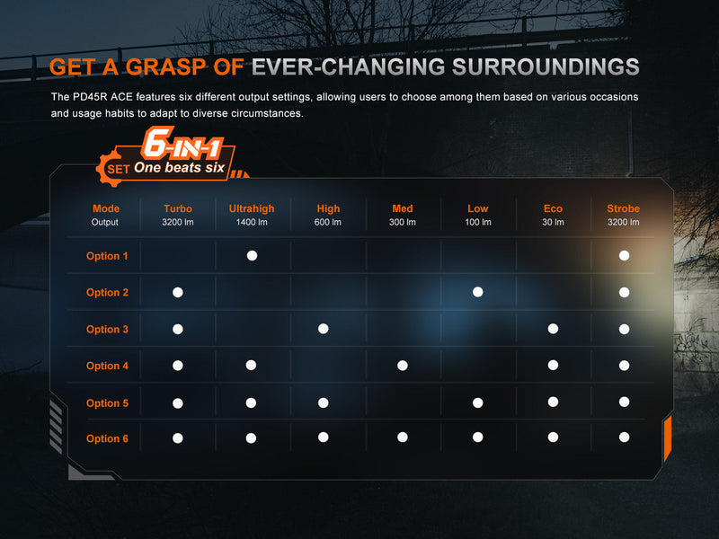 Load image into Gallery viewer, Fenix PD45R ACE Multi-Mode Tactical Flashlight
